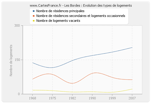 Les Bordes : Evolution des types de logements